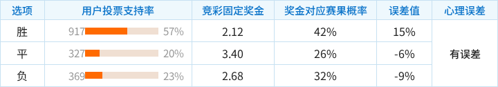 佛罗伦萨对阵亚特兰大竞彩支持率数据表
