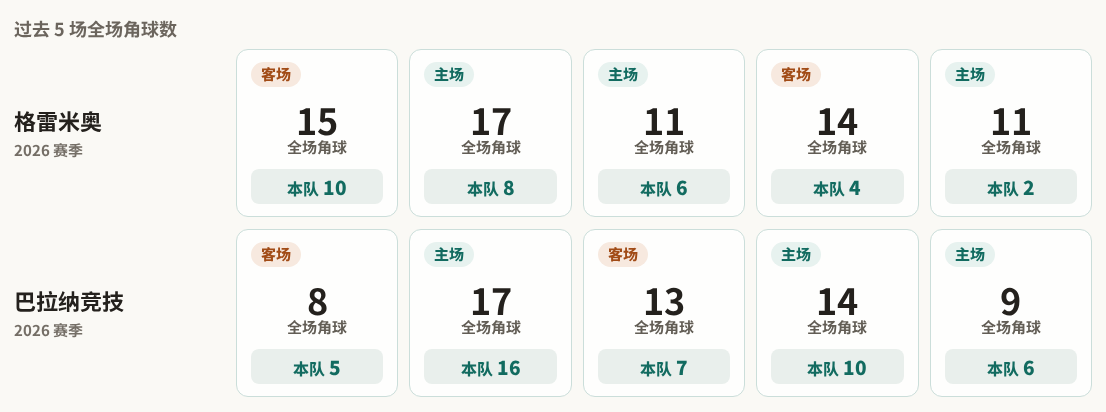 格雷米奥对阵巴拉纳竞技最近5场角球数据