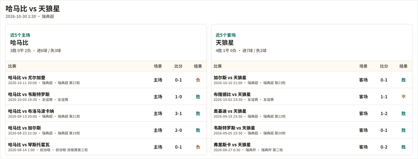 哈马比近5个主场、天狼星近5个客场表现数据