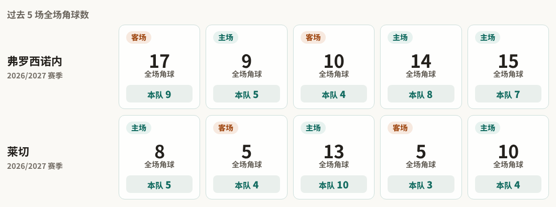 弗罗西诺内对阵莱切最近5场角球数据
