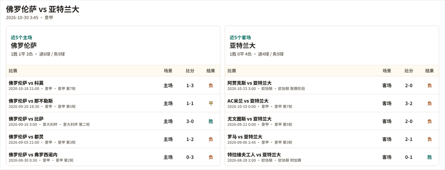 佛罗伦萨近5个主场、亚特兰大近5个客场表现数据