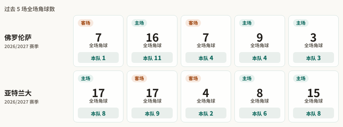 佛罗伦萨对阵亚特兰大最近5场角球数据