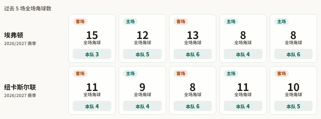 埃弗顿对阵纽卡斯尔联最近5场角球数据
