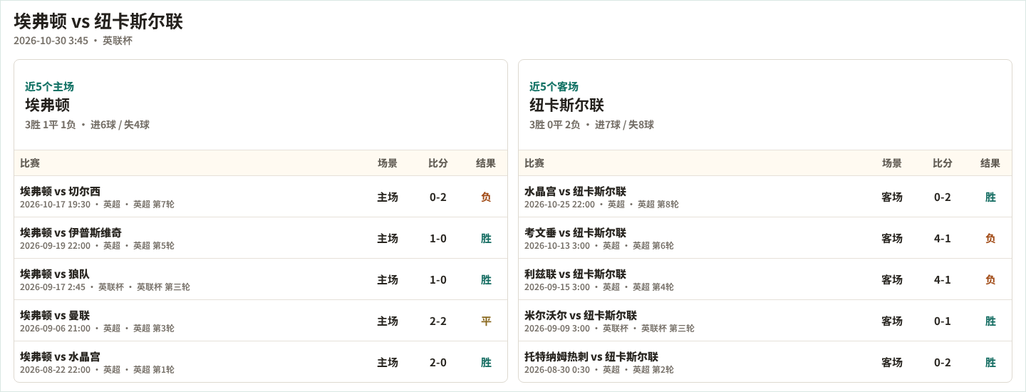 埃弗顿近5个主场、纽卡斯尔联近5个客场表现数据
