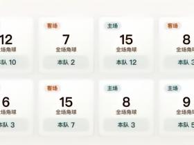 韩K角球统计：江原场均6.8个角球，富川1995场均4.4个角球