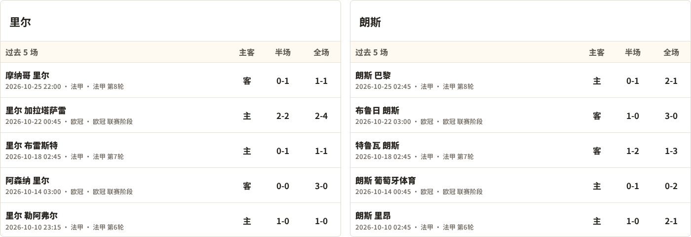 里尔对阵朗斯最近5场半全场比分