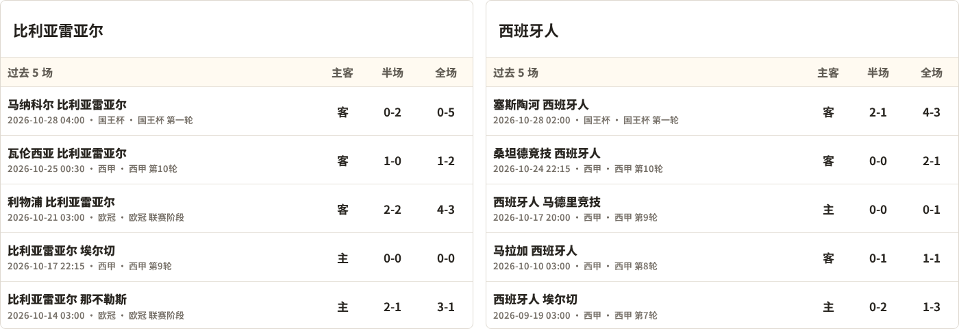 比利亚雷亚尔对阵西班牙人最近5场半全场比分