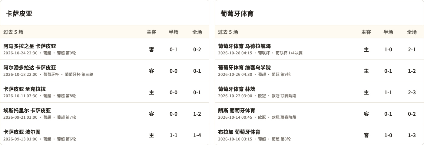 卡萨皮亚对阵葡萄牙体育最近5场半全场比分
