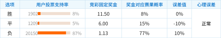 卡萨皮亚对阵葡萄牙体育竞彩支持率数据表