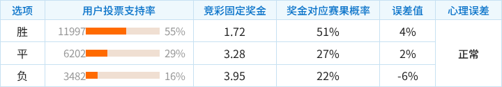 科林蒂安对阵米拉索尔竞彩支持率数据表