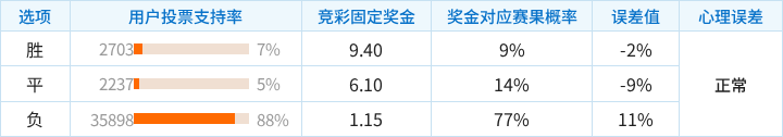 勒阿弗尔对阵巴黎圣日耳曼竞彩支持率数据表
