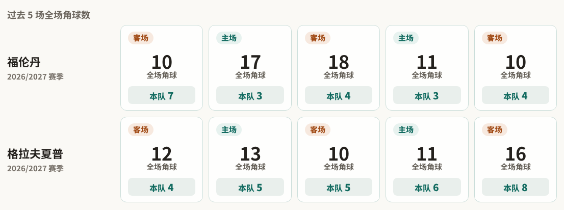 福伦丹对阵格拉夫夏普最近5场角球数据