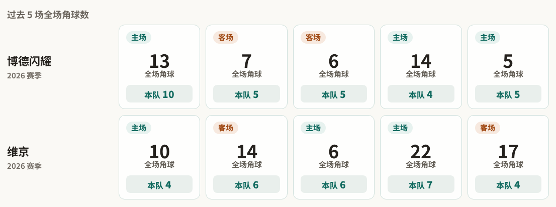 博德闪耀对阵维京最近5场角球数据