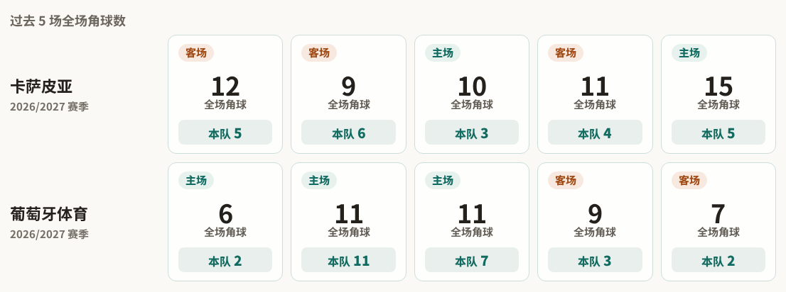 卡萨皮亚对阵葡萄牙体育最近5场角球数据