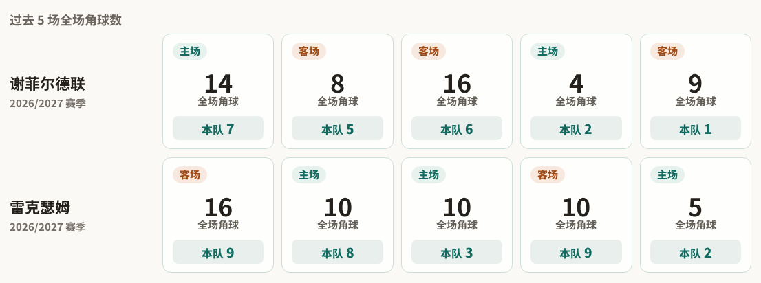 谢菲尔德联对阵雷克瑟姆最近5场角球数据