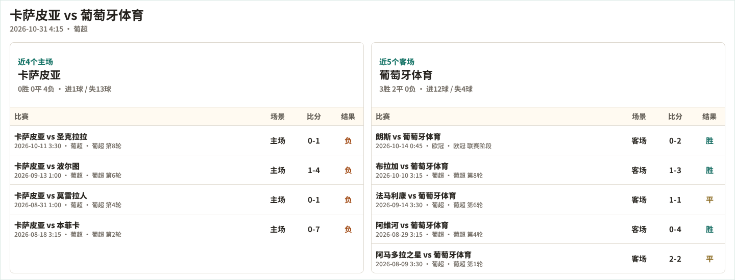 卡萨皮亚近4个主场、葡萄牙体育近5个客场表现数据