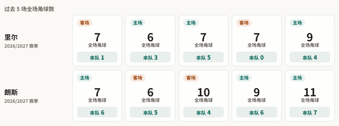 里尔对阵朗斯最近5场角球数据