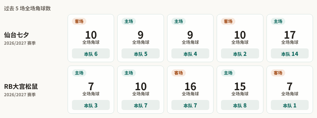 仙台七夕对阵RB大宫松鼠最近5场角球数据