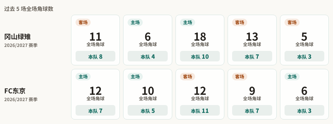 冈山绿雉对阵FC东京最近5场角球数据