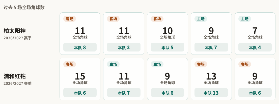 柏太阳神对阵浦和红钻最近5场角球数据