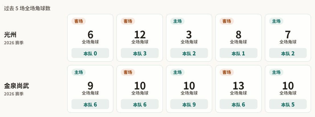 光州对阵金泉尚武最近5场角球数据