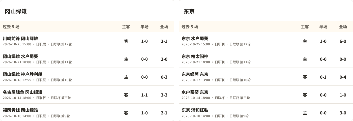 冈山绿雉对阵FC东京最近5场半全场比分