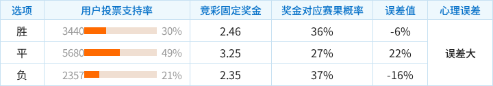 光州对阵金泉尚武竞彩支持率数据表