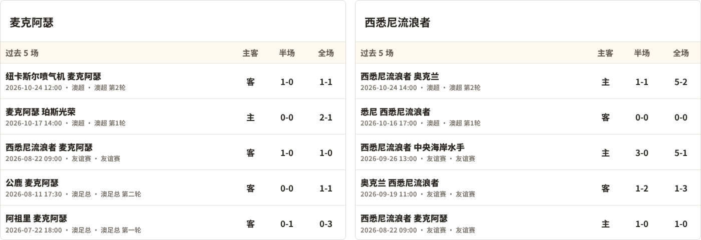 麦克阿瑟FC对阵西悉尼流浪者最近5场半全场比分