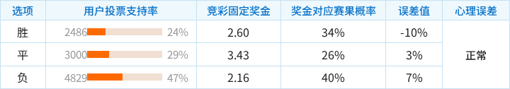 麦克阿瑟FC对阵西悉尼流浪者竞彩支持率数据表