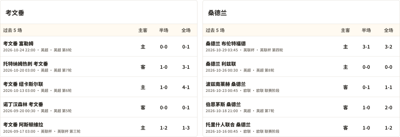 考文垂对阵桑德兰最近5场半全场比分