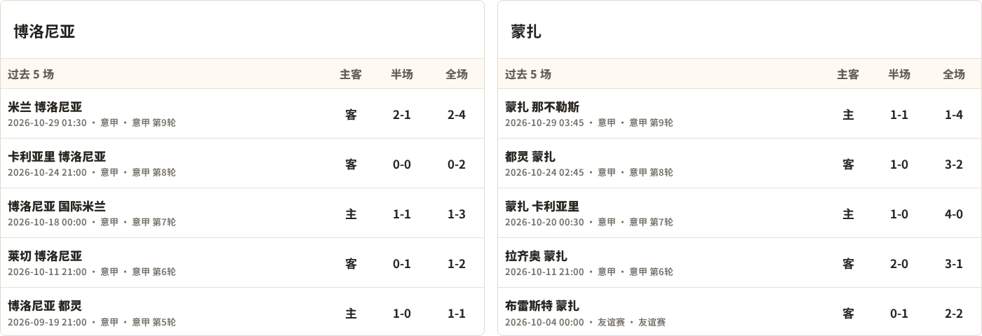 博洛尼亚对阵蒙扎最近5场半全场比分