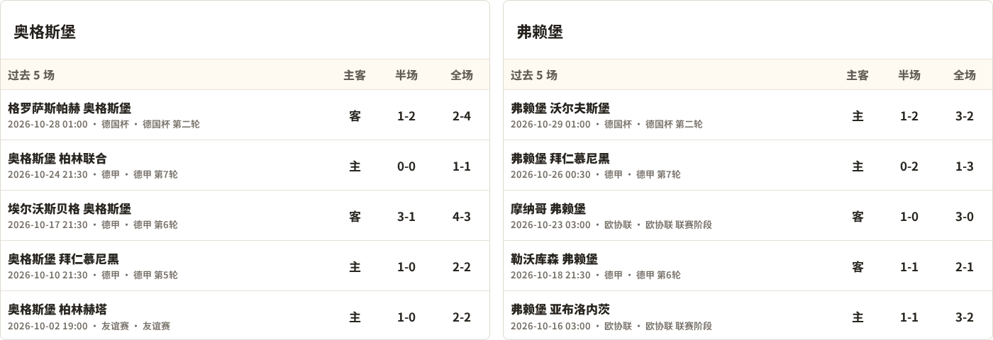奥格斯堡对阵弗赖堡最近5场半全场比分