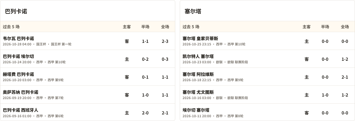 巴列卡诺对阵塞尔塔最近5场半全场比分