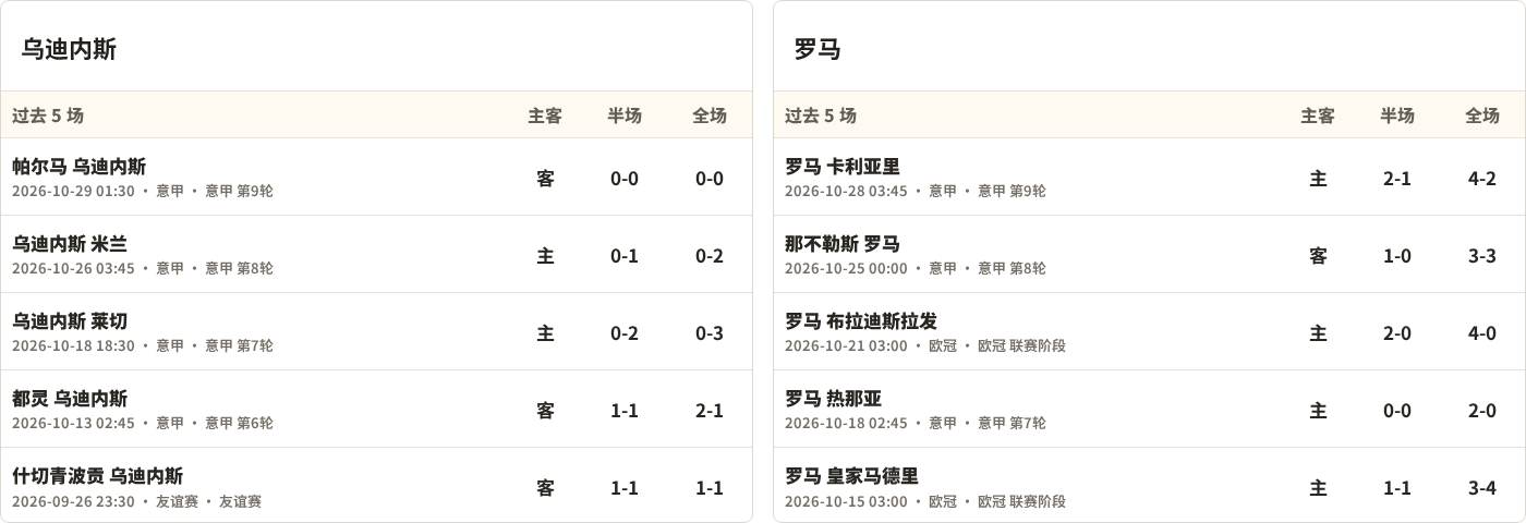 乌迪内斯对阵罗马最近5场半全场比分