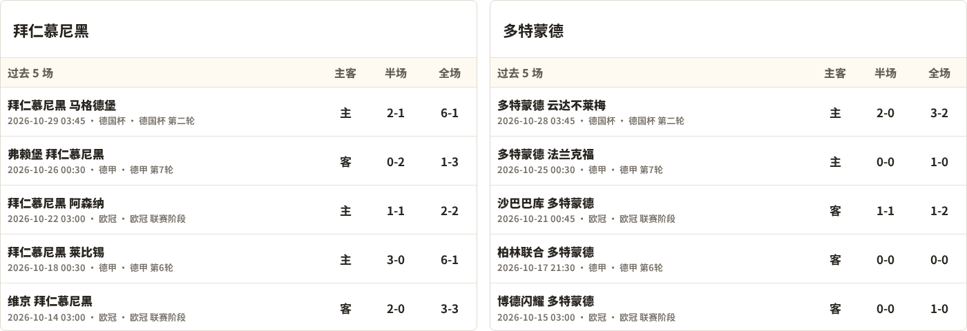 拜仁慕尼黑对阵多特蒙德最近5场半全场比分