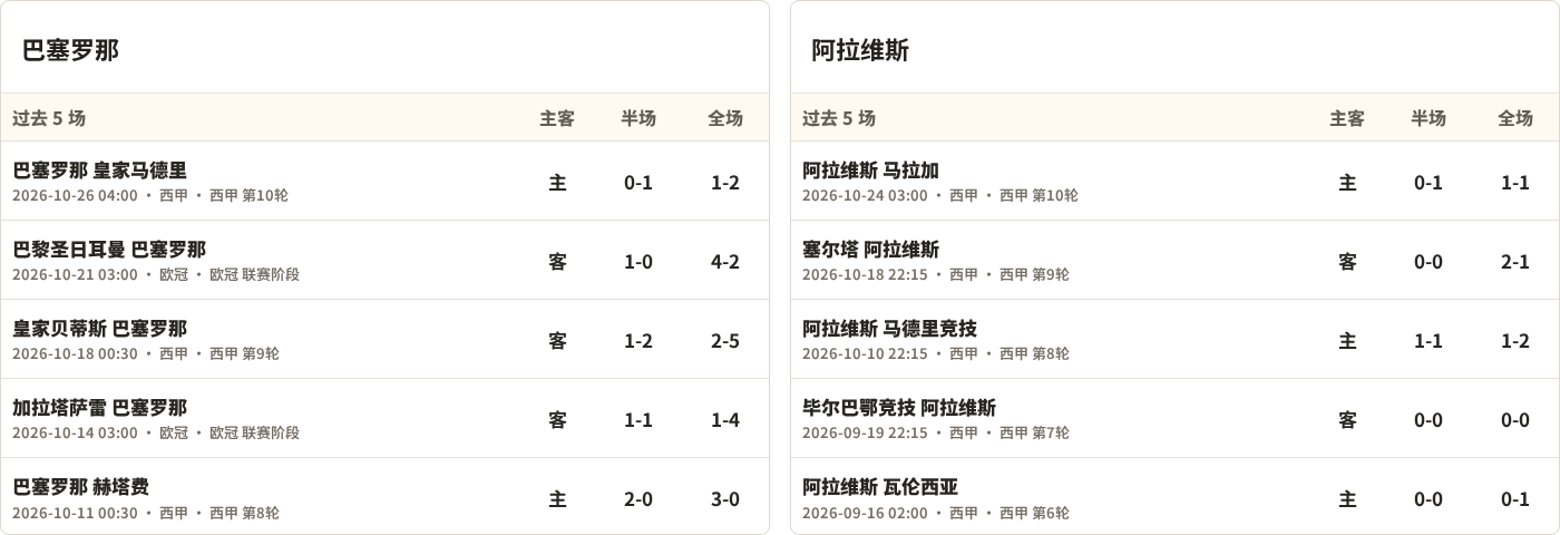 巴塞罗那对阵阿拉维斯最近5场半全场比分