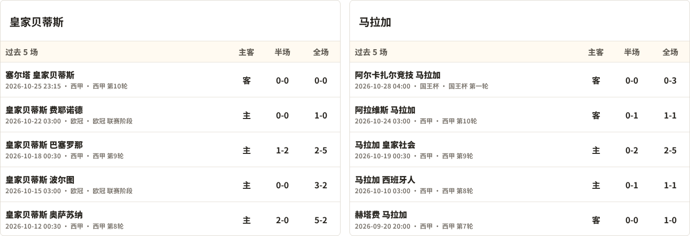 皇家贝蒂斯对阵马拉加最近5场半全场比分