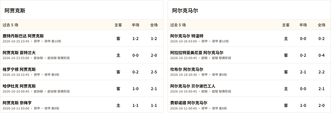 阿贾克斯对阵阿尔克马尔最近5场半全场比分
