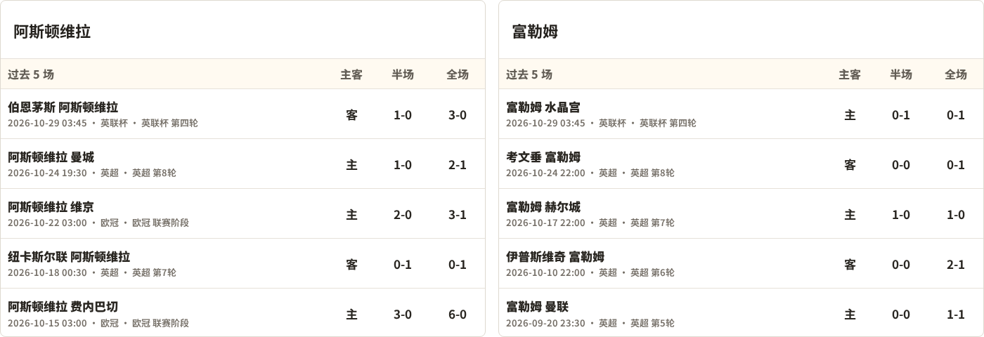 阿斯顿维拉对阵富勒姆最近5场半全场比分