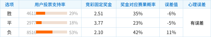 云达不莱梅对阵霍芬海姆竞彩支持率数据表