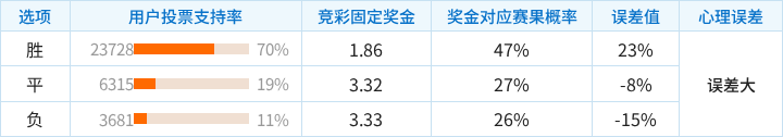 伯恩茅斯对阵利兹联竞彩支持率数据表