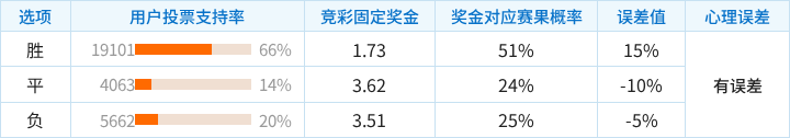 切尔西对阵曼联竞彩支持率数据表