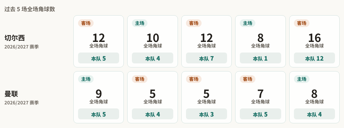 切尔西对阵曼联最近5场角球数据