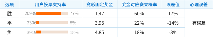 托特纳姆热刺对阵水晶宫竞彩支持率数据表
