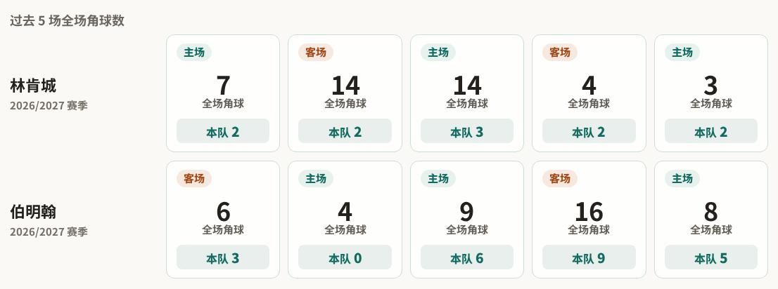林肯城对阵伯明翰最近5场角球数据