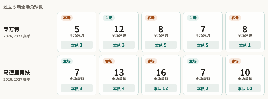 莱万特对阵马德里竞技最近5场角球数据