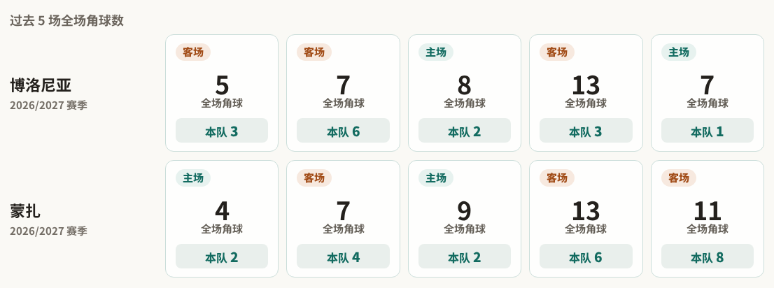 博洛尼亚对阵蒙扎最近5场角球数据