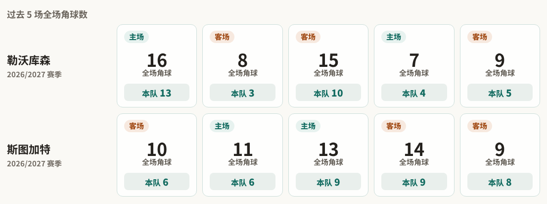 勒沃库森对阵斯图加特最近5场角球数据