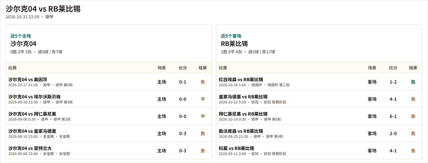 沙尔克04近5个主场、RB莱比锡近5个客场表现数据