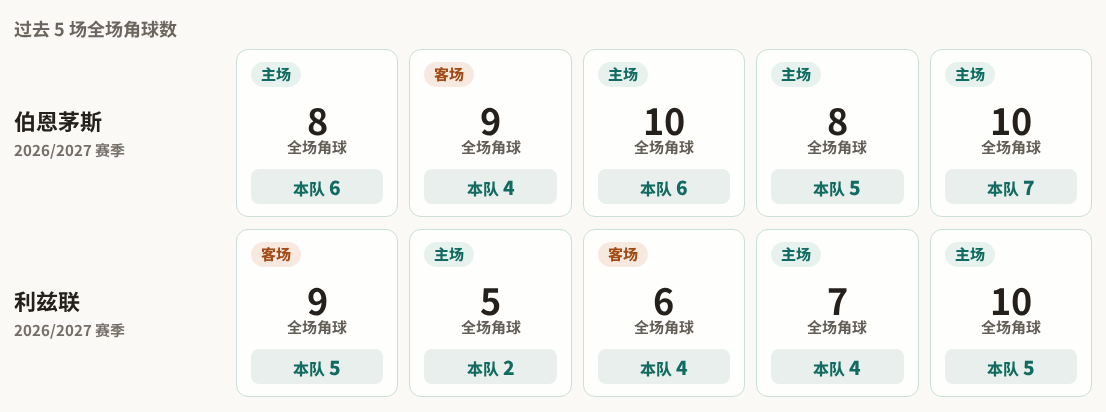 伯恩茅斯对阵利兹联最近5场角球数据